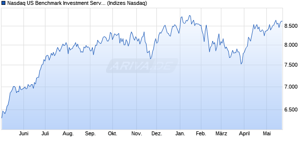 Nasdaq US Benchmark Investment Services TR Inde. Chart