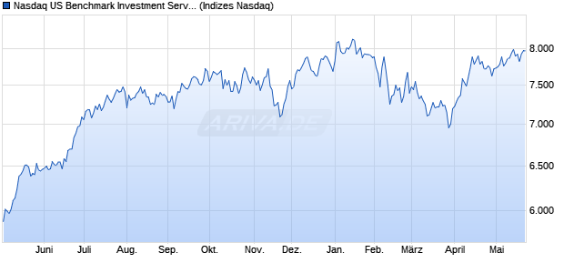 Nasdaq US Benchmark Investment Services NTR Ind. Chart
