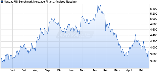 Nasdaq US Benchmark Mortgage Finance Index [Ind. Chart