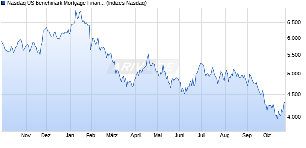 Nasdaq US Benchmark Mortgage Finance TR Index [I. Chart
