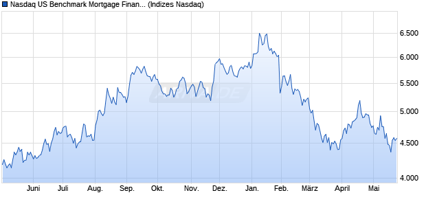 Nasdaq US Benchmark Mortgage Finance NTR Index. Chart