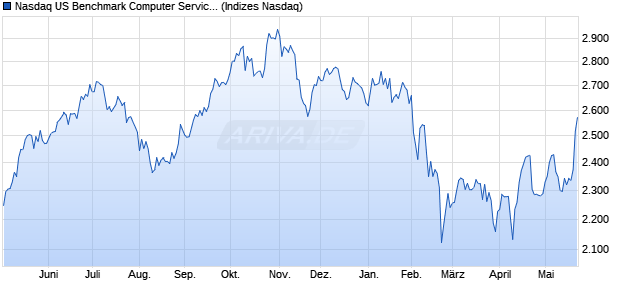 Nasdaq US Benchmark Computer Services Index [In. Chart