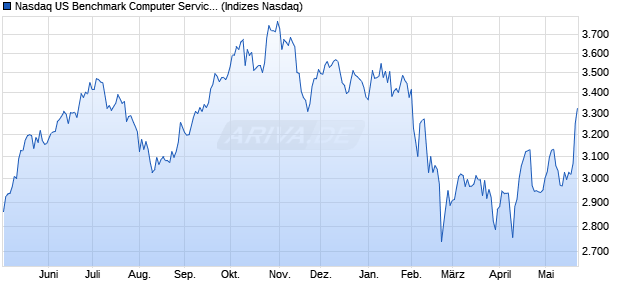 Nasdaq US Benchmark Computer Services TR Index . Chart