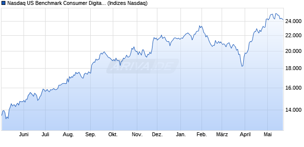 Nasdaq US Benchmark Consumer Digital Services T. Chart