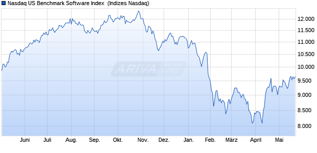 Nasdaq US Benchmark Software Index [Index] Chart