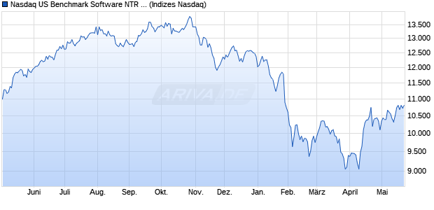 Nasdaq US Benchmark Software NTR Index [Index] Chart