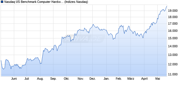 Nasdaq US Benchmark Computer Hardware Index [I. Chart