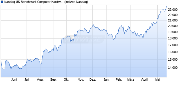 Nasdaq US Benchmark Computer Hardware TR Inde. Chart