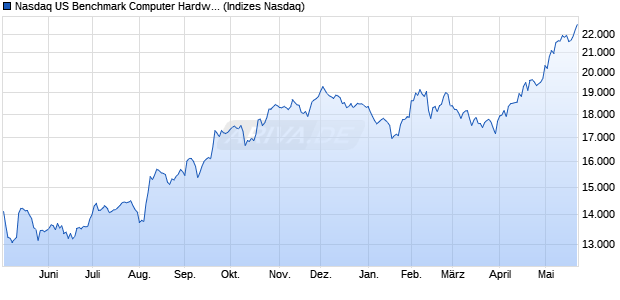 Nasdaq US Benchmark Computer Hardware NTR In. Chart