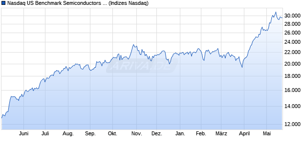 Nasdaq US Benchmark Semiconductors Index [Index] Chart