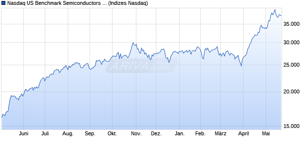 Nasdaq US Benchmark Semiconductors TR Index [In. Chart