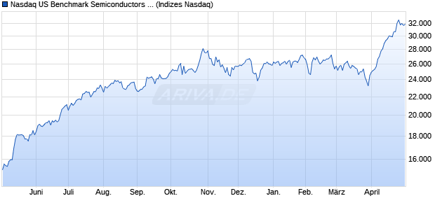 Nasdaq US Benchmark Semiconductors NTR Index [I. Chart