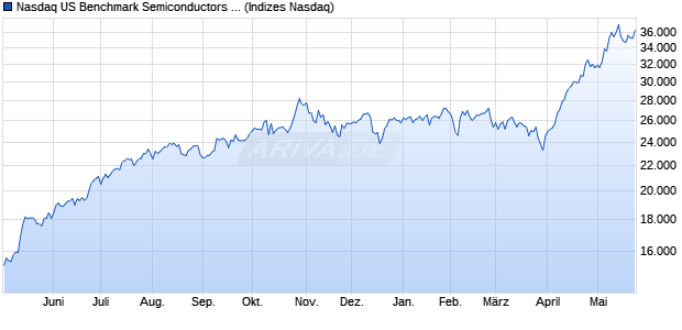 Nasdaq US Benchmark Semiconductors NTR Index [I. Chart