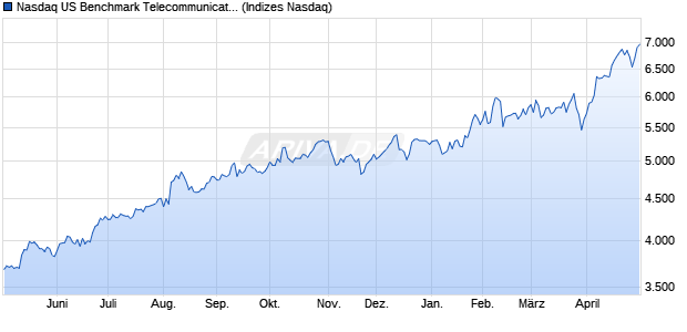 Nasdaq US Benchmark Telecommunications Equip. Chart