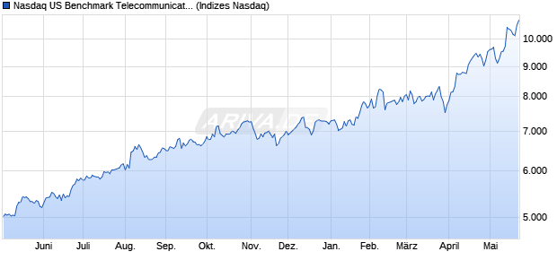 Nasdaq US Benchmark Telecommunications Equip. Chart
