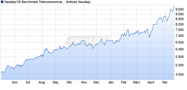 Nasdaq US Benchmark Telecommunications Equip. Chart