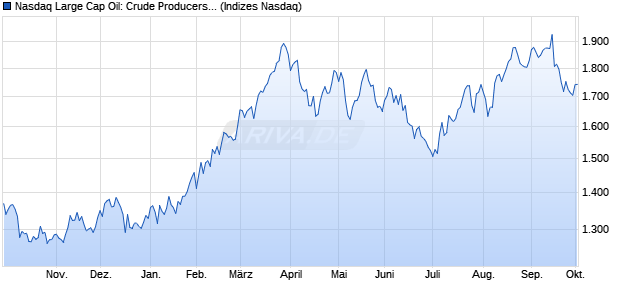 Nasdaq Large Cap Oil: Crude Producers TR Index [In. Chart