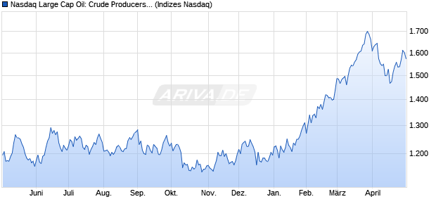 Nasdaq Large Cap Oil: Crude Producers NTR Index [I. Chart