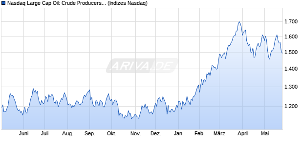 Nasdaq Large Cap Oil: Crude Producers NTR Index [I. Chart
