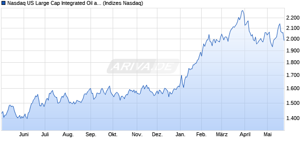 Nasdaq US Large Cap Integrated Oil and Gas Index [I. Chart