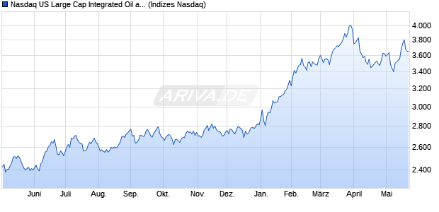Nasdaq US Large Cap Integrated Oil and Gas TR Ind. Chart