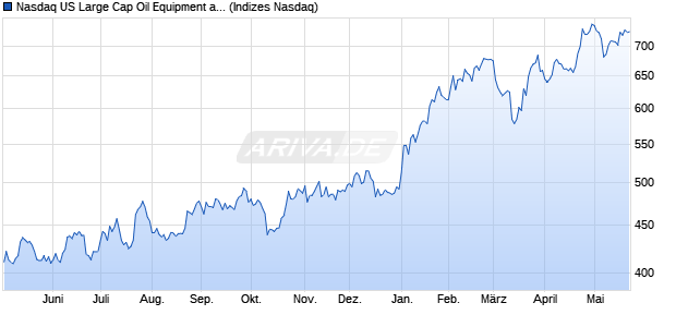 Nasdaq US Large Cap Oil Equipment and Services I. Chart