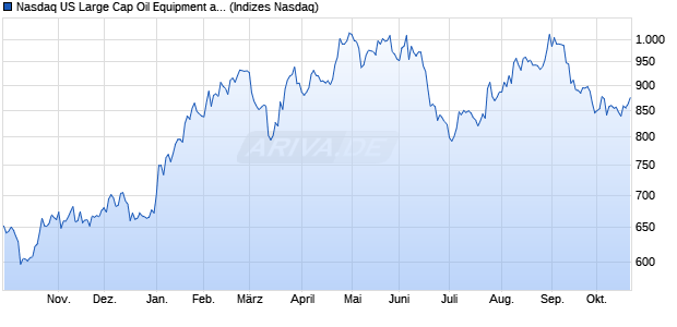 Nasdaq US Large Cap Oil Equipment and Services T. Chart