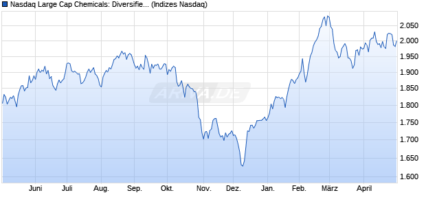 Nasdaq Large Cap Chemicals: Diversified Index [Ind. Chart