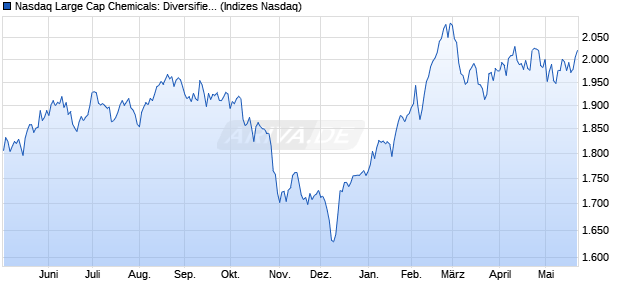 Nasdaq Large Cap Chemicals: Diversified Index [Ind. Chart