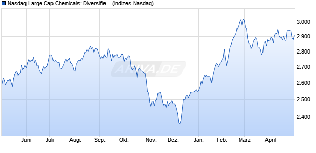 Nasdaq Large Cap Chemicals: Diversified TR Index [I. Chart