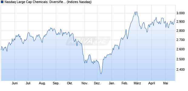 Nasdaq Large Cap Chemicals: Diversified TR Index [I. Chart