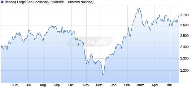 Nasdaq Large Cap Chemicals: Diversified NTR Index. Chart