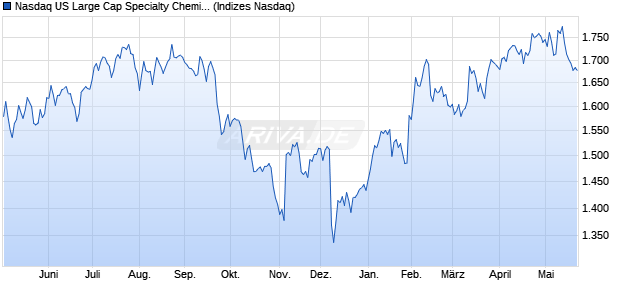 Nasdaq US Large Cap Specialty Chemicals Index [In. Chart