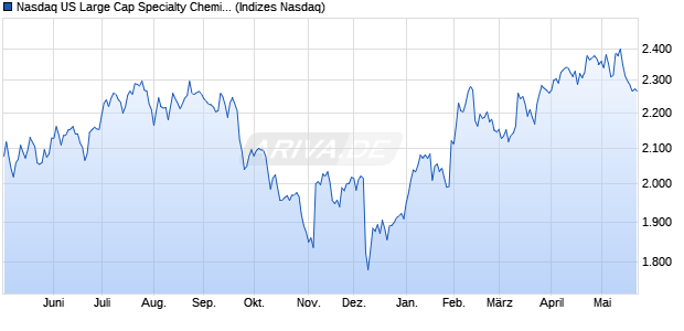 Nasdaq US Large Cap Specialty Chemicals TR Index. Chart