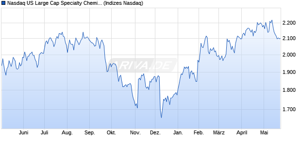 Nasdaq US Large Cap Specialty Chemicals NTR Ind. Chart