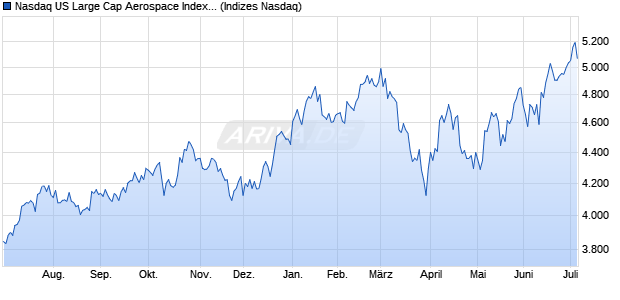 Nasdaq US Large Cap Aerospace Index [Index] Chart