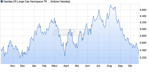 Nasdaq US Large Cap Aerospace TR Index [Index] Chart