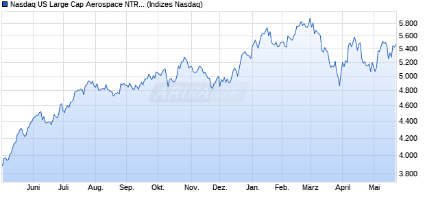 Nasdaq US Large Cap Aerospace NTR Index [Index] Chart