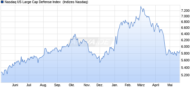 Nasdaq US Large Cap Defense Index [Index] Chart