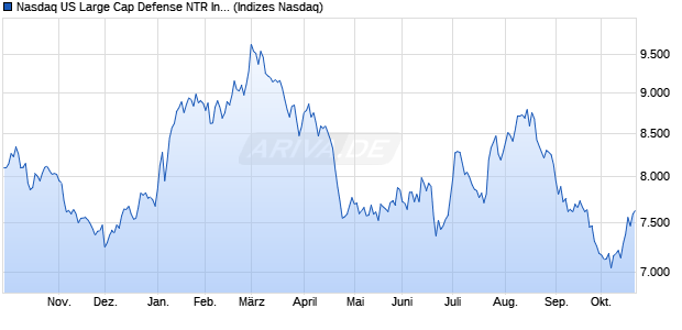 Nasdaq US Large Cap Defense NTR Index [Index] Chart