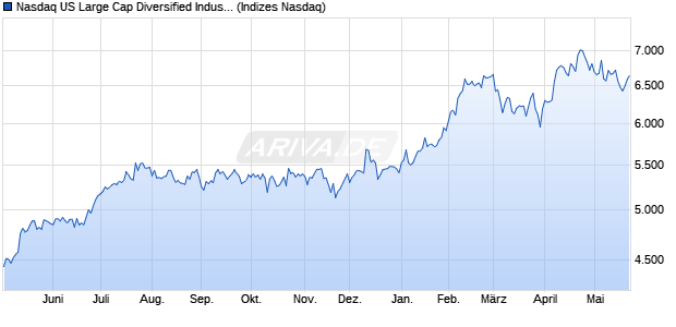 Nasdaq US Large Cap Diversified Industrials TR Ind. Chart