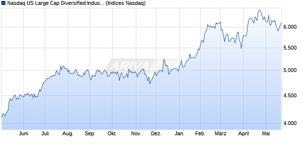 Nasdaq US Large Cap Diversified Industrials NTR In. Chart