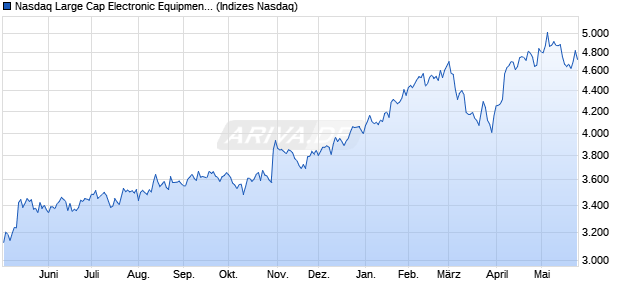 Nasdaq Large Cap Electronic Equipment: Gauges an. Chart