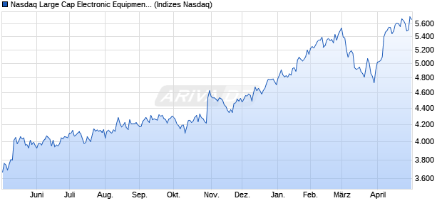 Nasdaq Large Cap Electronic Equipment: Gauges an. Chart