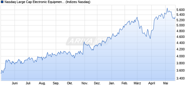 Nasdaq Large Cap Electronic Equipment: Gauges an. Chart
