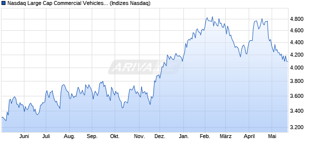 Nasdaq Large Cap Commercial Vehicles and Parts I. Chart