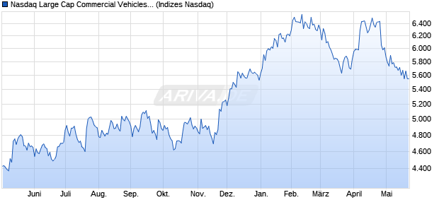 Nasdaq Large Cap Commercial Vehicles and Parts T. Chart