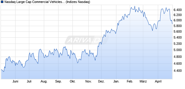 Nasdaq Large Cap Commercial Vehicles and Parts T. Chart