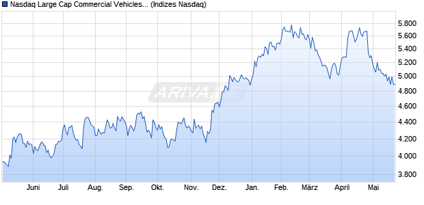 Nasdaq Large Cap Commercial Vehicles and Parts . Chart