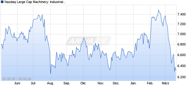 Nasdaq Large Cap Machinery: Industrial TR Index [In. Chart